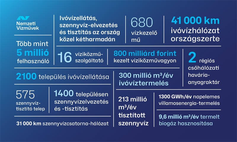 A Nemzeti Vízművek infografikája a magyarországi ivóvíz- és szennyvízszolgáltatás fő adatait mutatja be: több mint 5 millió felhasználó, 16 víziközmű-szolgáltató, 41 000 km ivóvízhálózat, 31 000 km szennyvízcsatorna-hálózat, 680 vízkezelő mű és 575 szennyvíztisztító telep működik országszerte.
